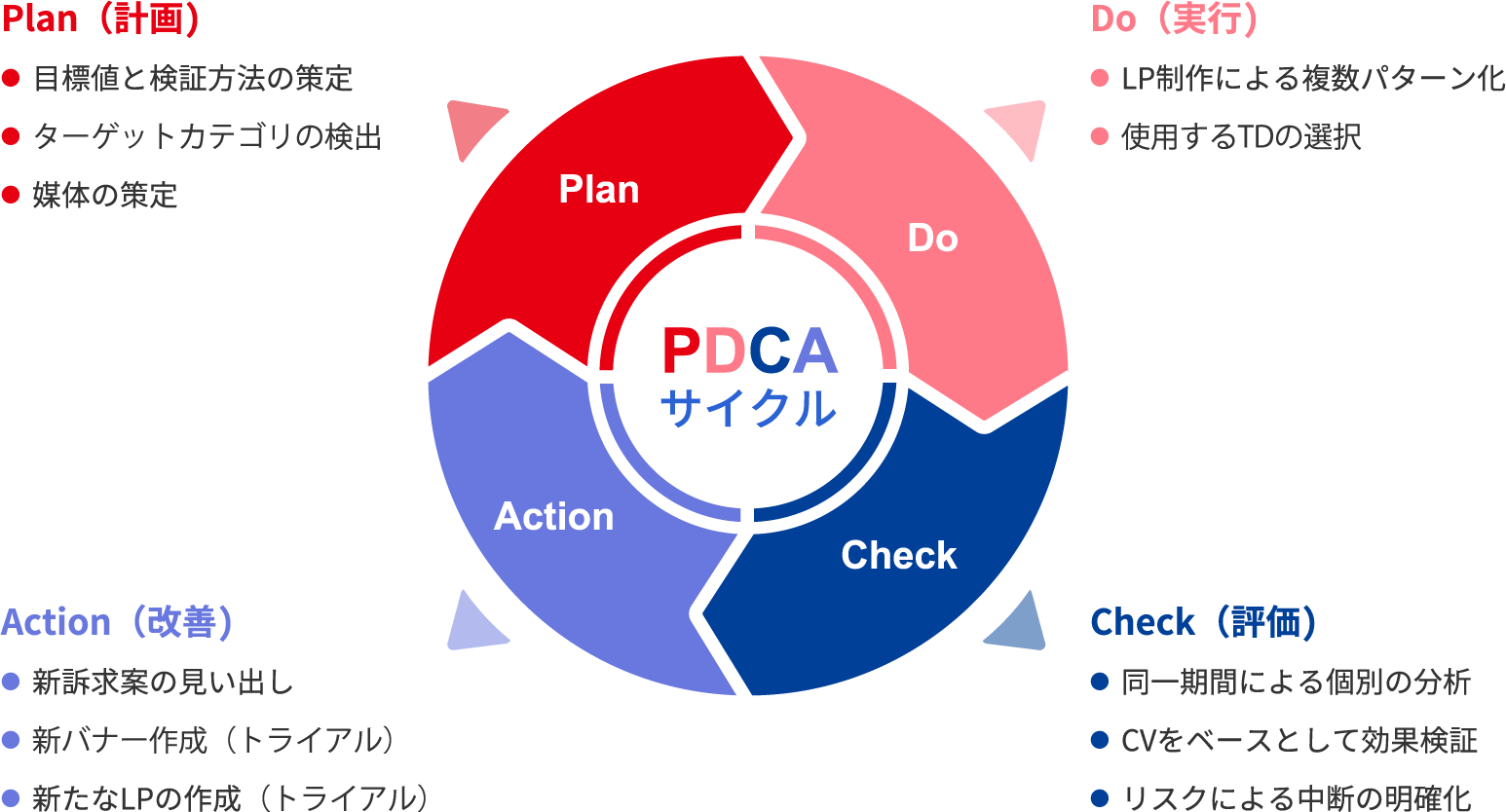 Plan（計画）/ Do（実行）/ Action（改善）/ Check（評価）